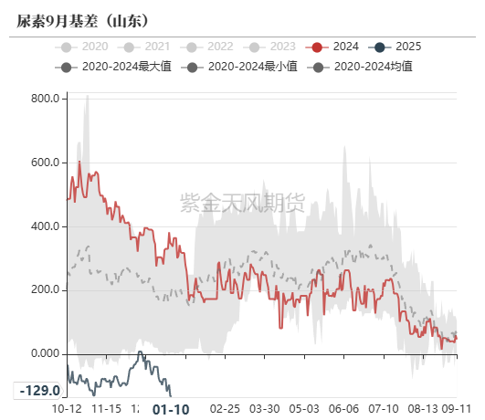 尿素：反弹能否改三观？