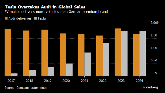特斯拉去年全球销量虽不及预期 但史上首次超过奥迪
