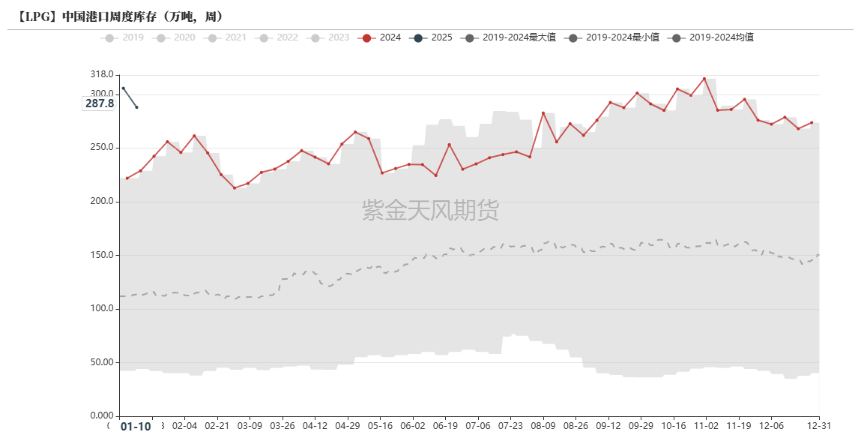 LPG：强势拉涨，被动or主动？