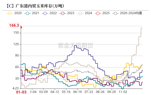 玉米：增储再次开启