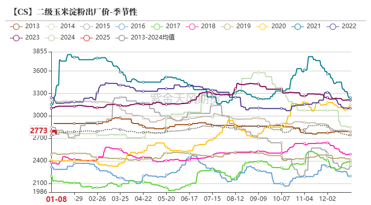 玉米：增储再次开启