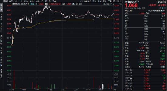 有色金属领涨两市！美国再通胀逻辑+锂矿找矿重大突破，有色龙头ETF（159876）最高上探2.87%