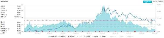 “茅五泸汾洋”集体上攻，食品ETF（515710）盘中上探2.36%！机构：食饮板块有望迎戴维斯双击