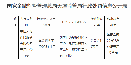 国寿寿险天津市分公司被罚3万元：因销售行为资质管控不严格 承保流程管控不完备 双录质量控制不到位