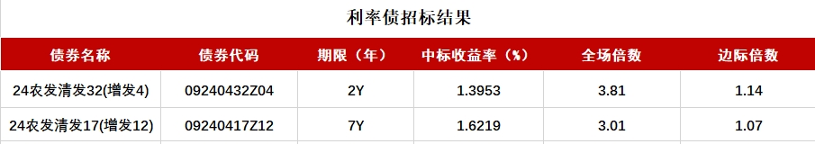 债市收盘|央行表示将进一步降低银行整体负债成本，国债活跃券多数翻红