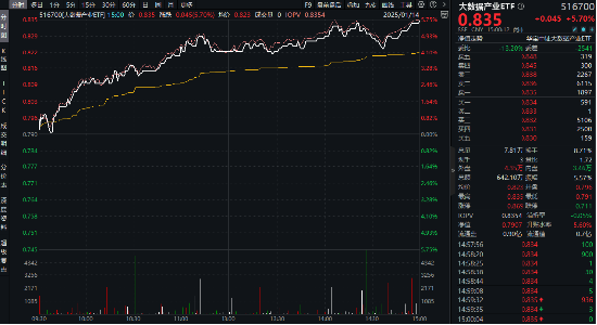 涨势如虹！小红书走红+华为提出算点协同，大数据产业ETF（516700）飙涨5.7%，标的指数50只成份股全部涨超3%
