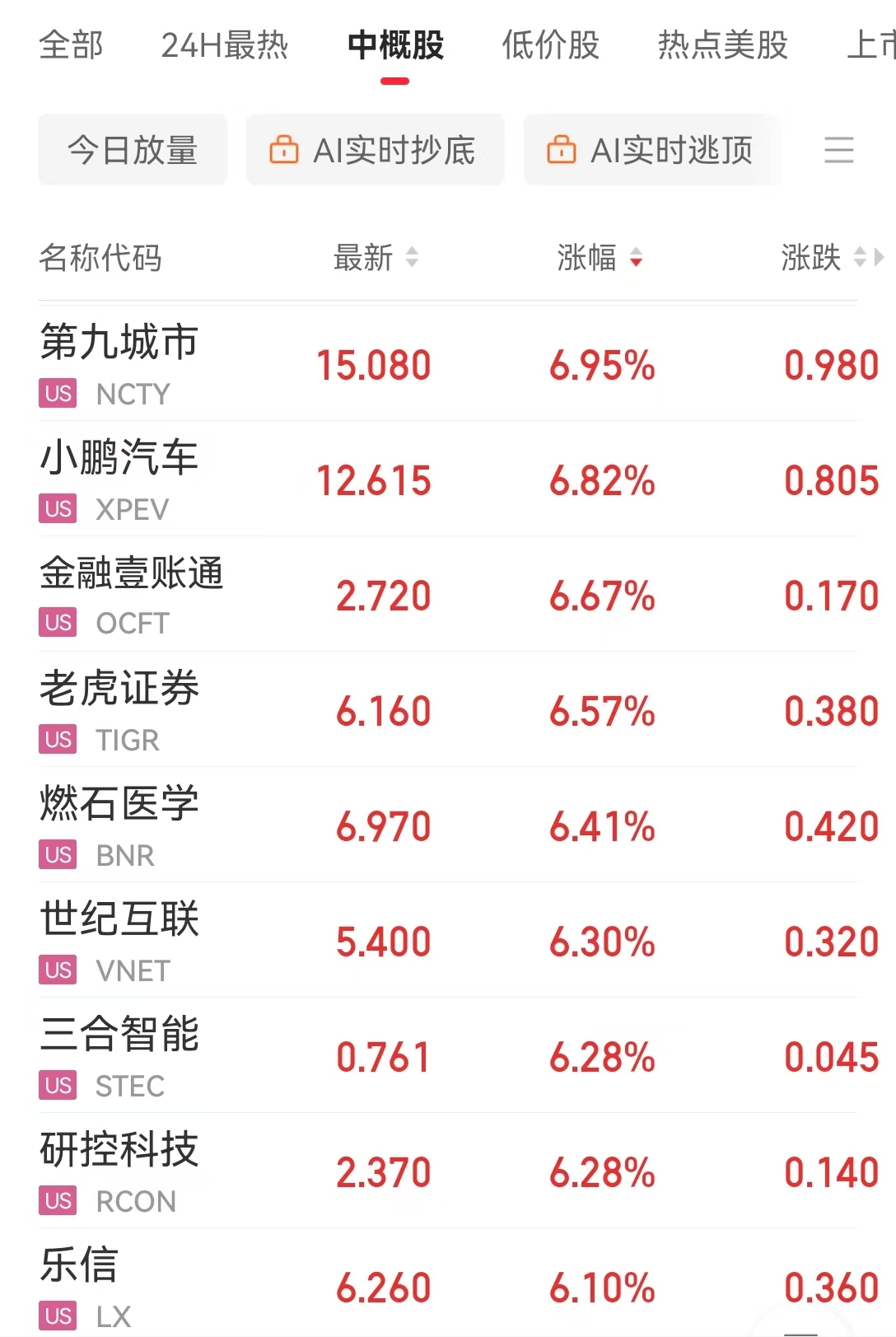 中国资产爆发，3倍做多富时中国ETF涨超6%！英伟达连跌5日！这家医药巨头市值一夜蒸发3651亿元，啥情况？