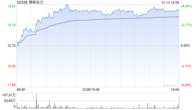 潍柴动力获摩根大通增持约952.15万股 每股作价约12.80港元