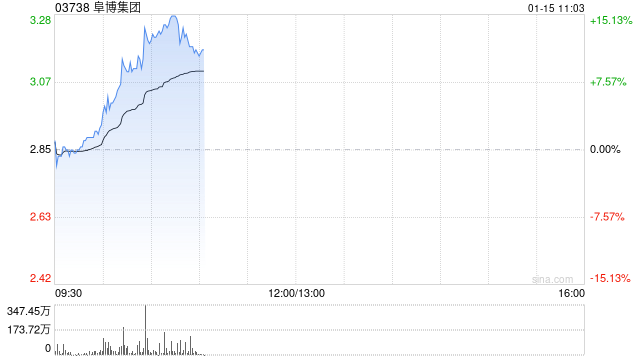 阜博集团现涨逾13% 近期发布面向生成式AI生态系统的版权保护服务