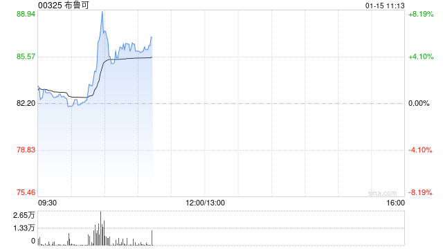 布鲁可早盘涨超5% IP赋能成长公司收入规模持续高增