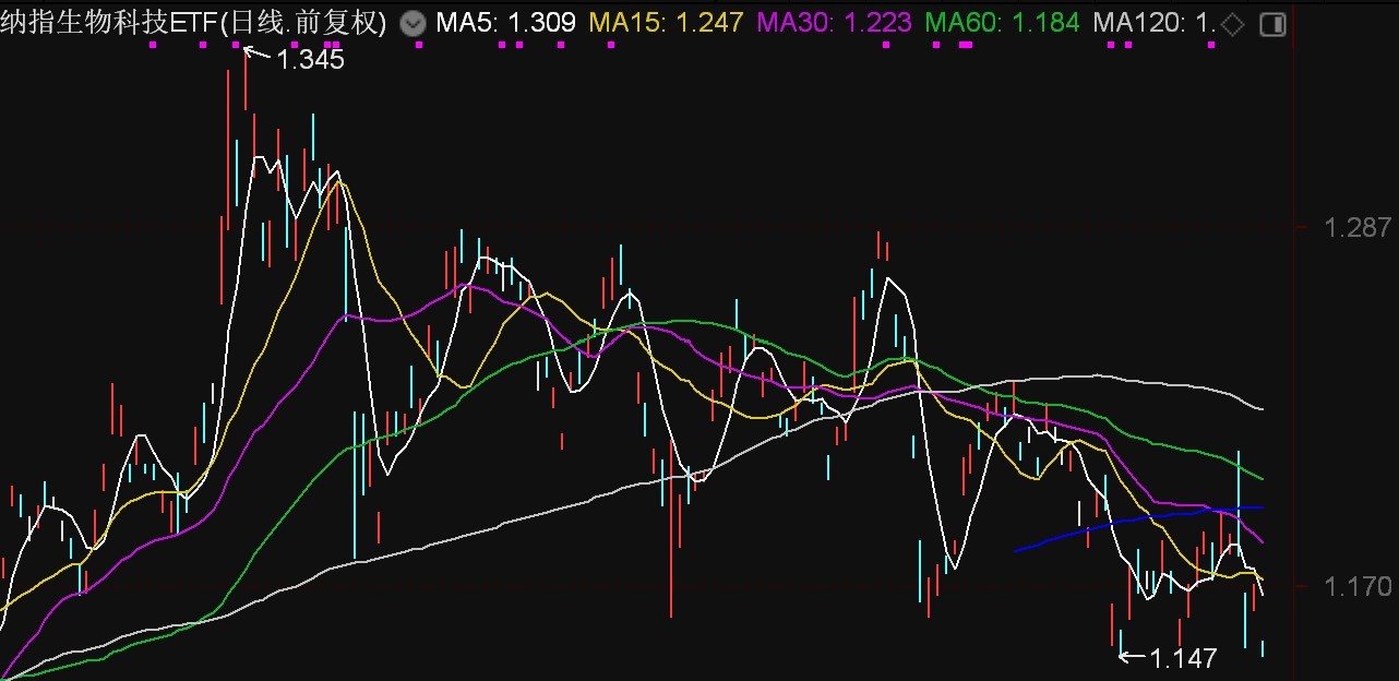 美股生物科技股持续调整，标普生物科技ETF、纳指生物科技ETF早盘触及近半年低点