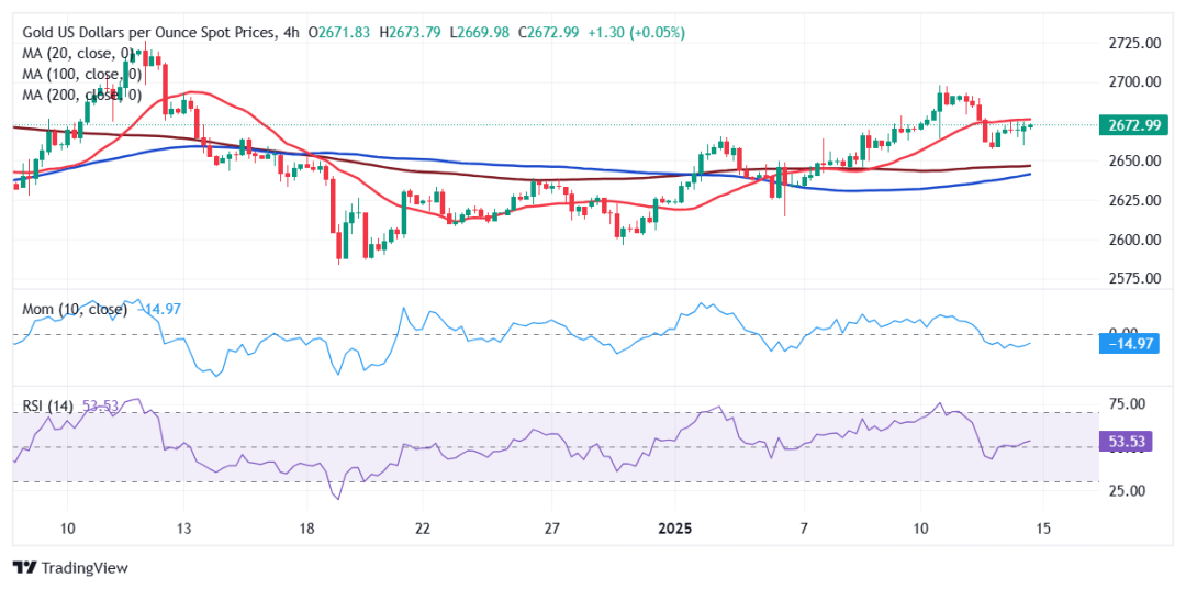 系好安全带！这件大事恐引发金价剧烈波动 FXStreet分析师黄金技术前景分析