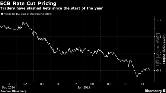 面对交易员削减降息押注 欧洲央行不为所动重申利率路径