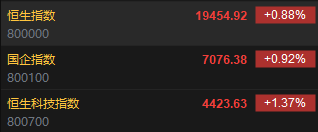 快讯：恒指高开0.88% 科指涨1.37%科网股普遍高开