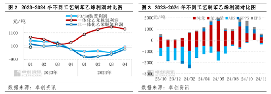 【苯乙烯】四季度跌幅不及原料，一季度有望震荡走强