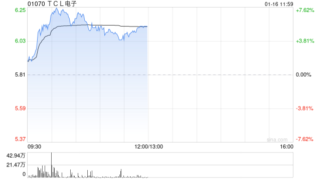 TCL电子早盘涨逾7% 旗下雷鸟近期发布AI拍摄眼镜V3