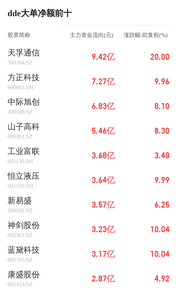 森霸传感主力资金持续净流入，3日共净流入1216.39万元