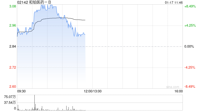 和铂医药-B早盘涨超8% 近一个月股价累涨逾1.6倍