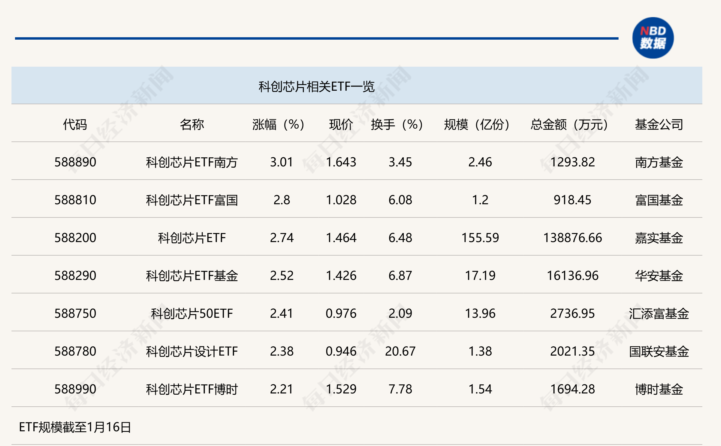 行业ETF风向标丨午前芯片股爆发，科创芯片ETF半日成交超13亿元