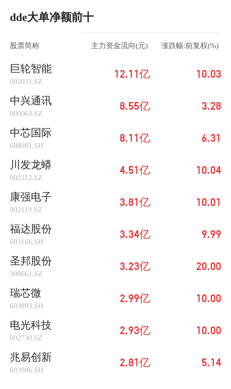 洪汇新材主力资金持续净流入，3日共净流入1379.55万元