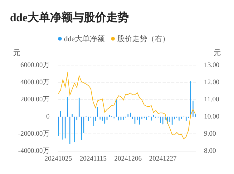 弘业期货主力资金持续净流入，3日共净流入6340.59万元