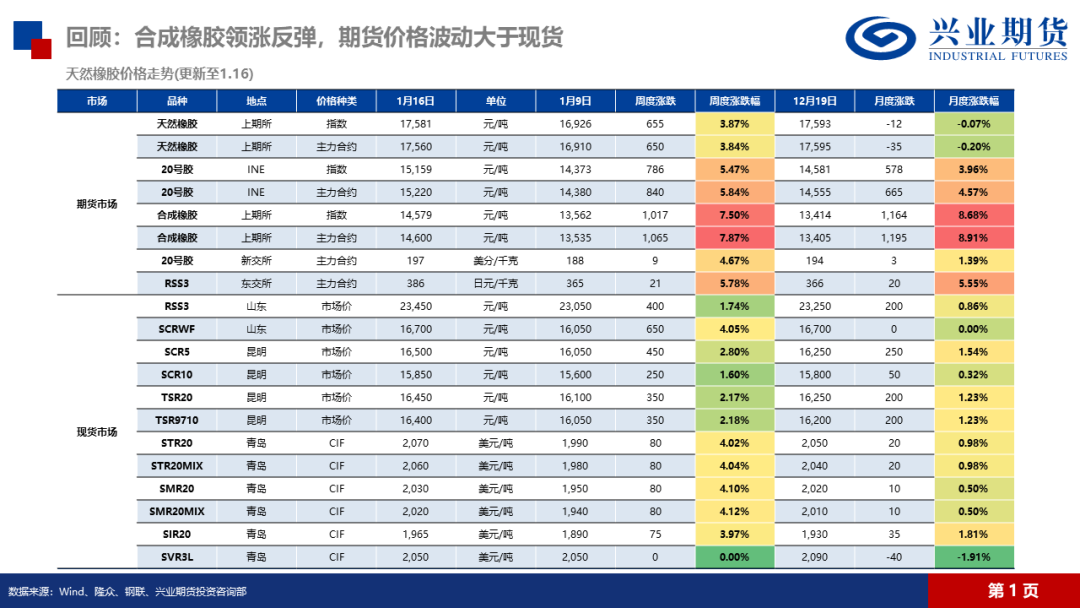 【品种聚焦】天然橡胶：预期虽强而现实走弱，橡胶价格存下行驱动