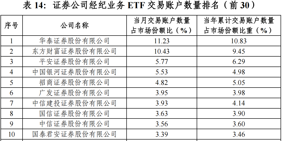 “最ETF券商”年度排名出炉：持有规模两家独大，成交额有中小券商占牢头部