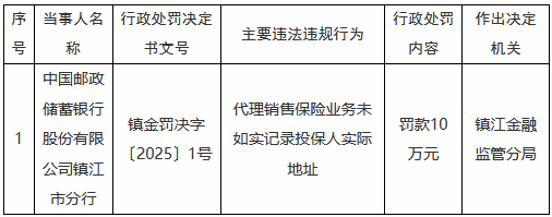 邮储银行镇江市分行被罚10万元：代理销售保险业务未如实记录投保人实际地址