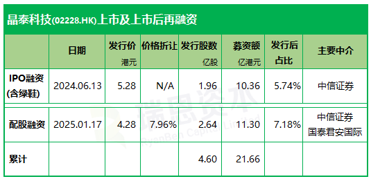 晶泰科技香港上市7个月，拟配股融资逾11亿，超IPO募资