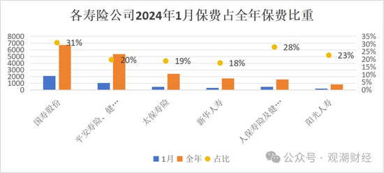 破3万亿！国寿、人保、平安、太保、新华、阳光、众安全年保费出炉，人身险市场份额持续低于50%