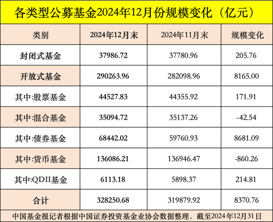 公募基金总规模达到32.83万亿元，创出历史新高