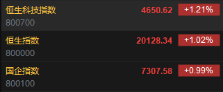 快讯：恒指高开1.02% 科指涨1.21%科网股延续涨势