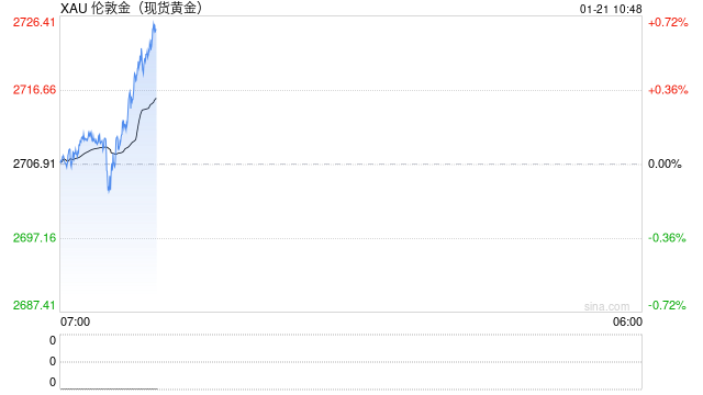 特朗普重大关税言论引爆黄金行情！金价短线飙升17美元 如何交易黄金？