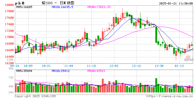 长江有色：春节将至空头止盈沪铅反弹 21日铅价或上涨