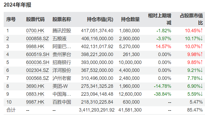 易方达张坤最新调仓曝光！坦言2024年底的估值比2014年初更有吸引力