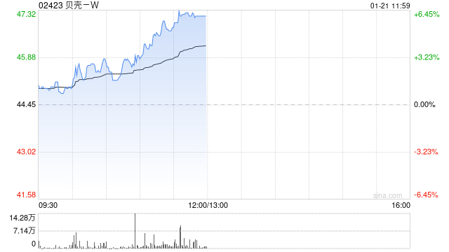 贝壳-W现涨超6% 近日中国电建地产与贝好家达成战略合作