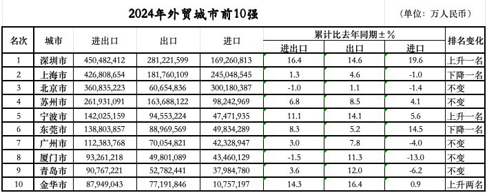 外贸前10城位次落定：三城排名跃升，七城规模过万亿