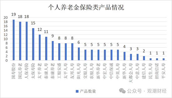 个人养老金产品已达960款！基金、保险类大增！国寿、太保、人保、太平养老、国民养老均有5款以上产品在售