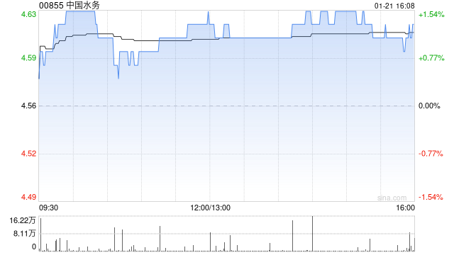 中国水务拟发行于2030年到期的10亿元3.45%有担保蓝色债券