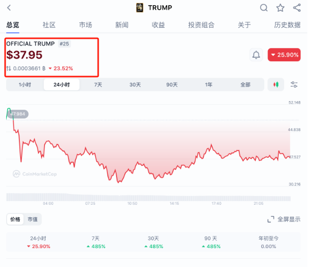 突然崩了，暴跌50%！刚刚，特朗普宣布：投入至少5000亿美元，成立“星际之门”