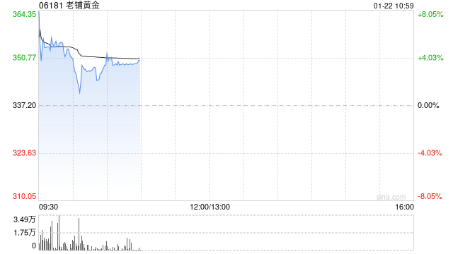 老铺黄金早盘一度涨超8%再创新高 珠宝旺季有望推升终端销售
