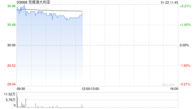 兖煤澳大利亚盘中涨超3% 2024年第4季度权益煤销量增长3%