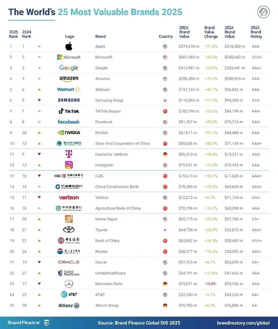 2025年Brand Finance全球500强榜单发布：拼多多位列第180位