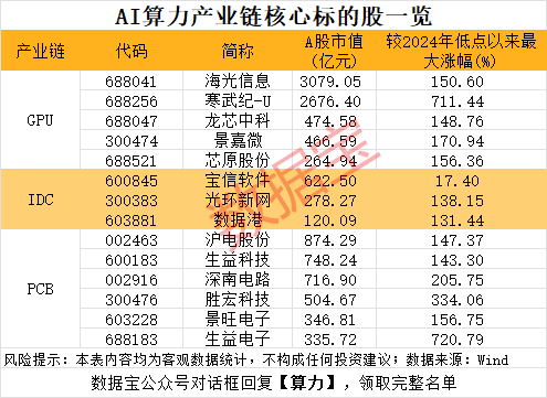 干货，AI算力核心股名单！最牛暴涨超8倍，光模块龙头业绩炸裂