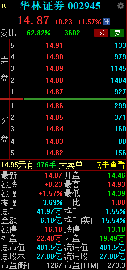 华林证券2024年业绩暴增 净利润预增973.03%-1288.62%