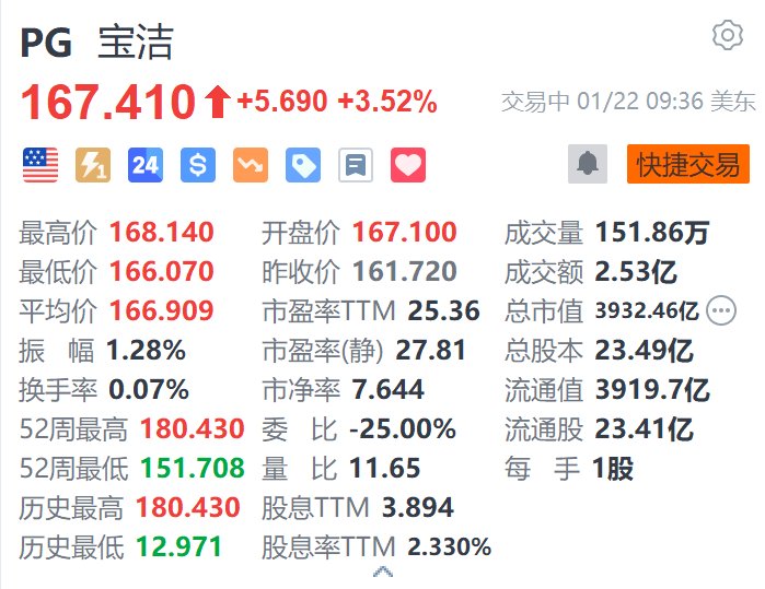 宝洁涨超3.5% 第二财季业绩好于市场预期