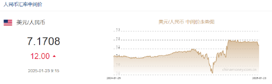 人民币中间价报7.1708 下调12点