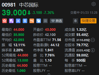 港股中芯国际短线跳水 现跌超7%