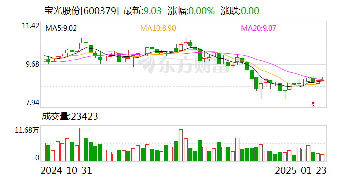 宝光股份：预计2024年净利润同比增加27.85%