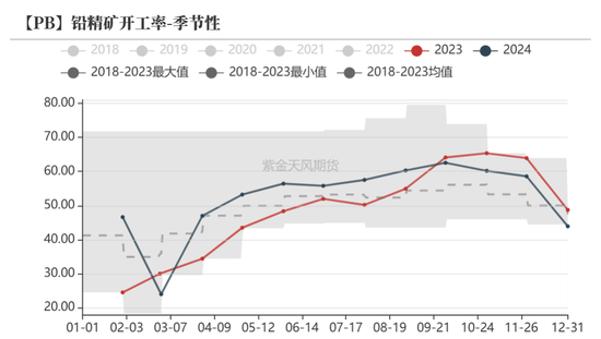 铅：静待驱动